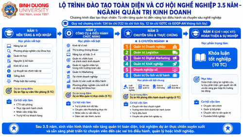 HỌC QUẢN TRỊ KINH DOANH LÀ HỌC GÌ? VÀ LÀM SAO ĐỂ VỪA TỐT NGHIỆP ĐÃ CÓ KINH NGHIỆM LÀM VIỆC?